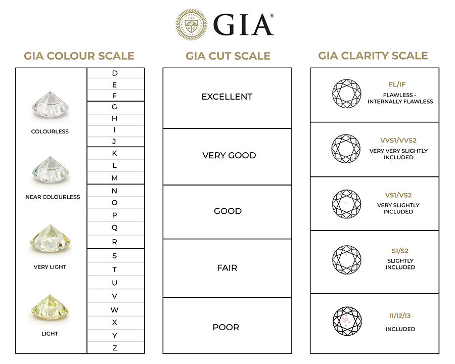 GIA Lab Diamond Grading Chart